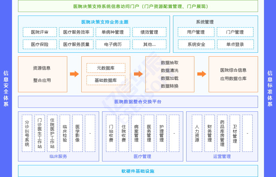 医院运营管理辅助决策支持系统（HBI）方案架构