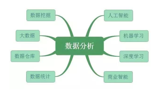 数据分析、数据挖掘、数据统计、OLAP 的共同点与差异