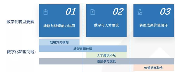 企业数字化转型三要素：什么是企业数字化转型的关键？