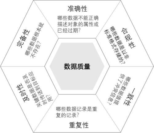 数据治理标准：数据质量六大评价标准