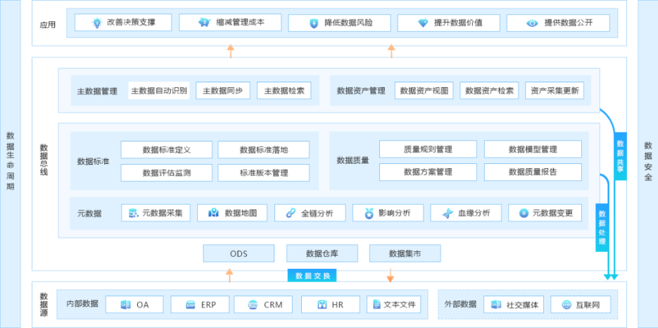 BI项目的落地，需要进行数据治理吗？