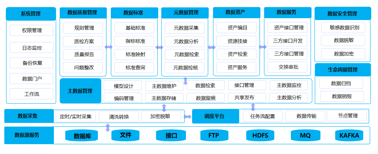 数据汇聚中心、数据治理中心、数据应用中心