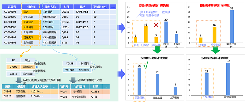 基于数据治理的精细化管控，保障运营管控分析准确